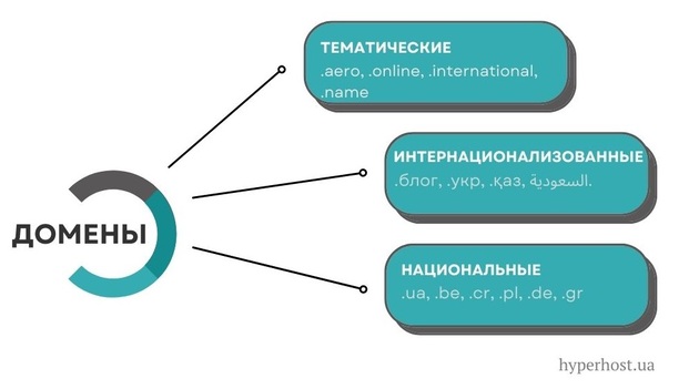 схема видов доменных зон